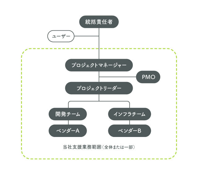 当社支援業務範囲